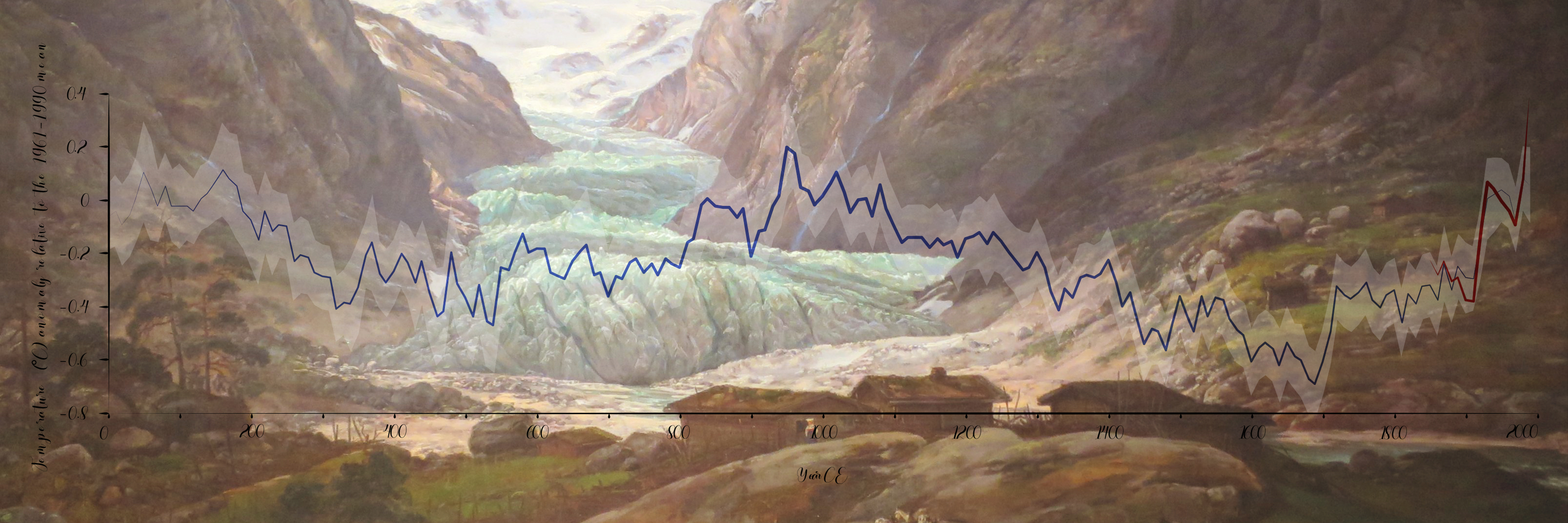 Project illustration made up of Nigard Glacier, Norway, painting by Johan Christian Dahl (Bergen Kunstmuseum), and a historical temperature graph.