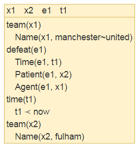 An example of how linguists have turned the sentence 'Manchester United defeated Fulham' into information that a computer can understand. Source: Parallel Meaning Bank