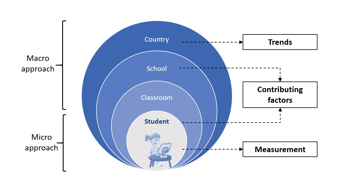 The project examines three key objectives in academic resilience in science by considering their multisystemic interactions and dual approaches. Illustration: Nani Teig