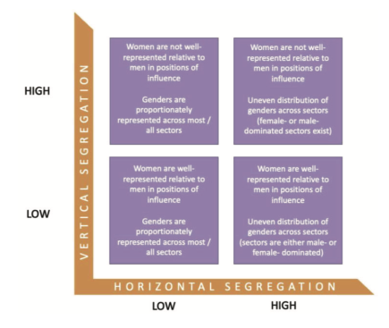 Many sectors in the economy and areas of life are segregated by gender. Importantly, however, gender segregation does not necessary equate to gender inequality.
