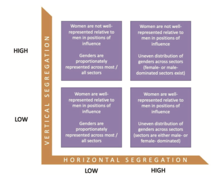 Many sectors in the economy and areas of life are segregated by gender. Importantly, however, gender segregation does not necessary equate to gender inequality. 